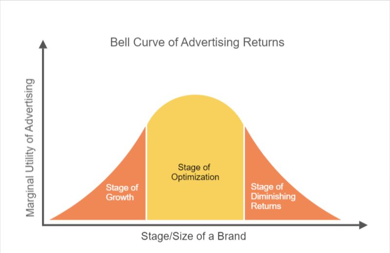 bell curve of advertising