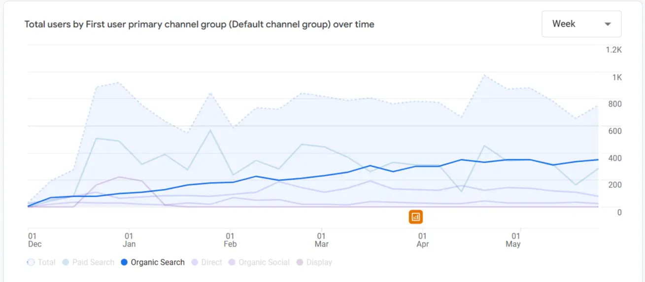 FCOM Google Analytics