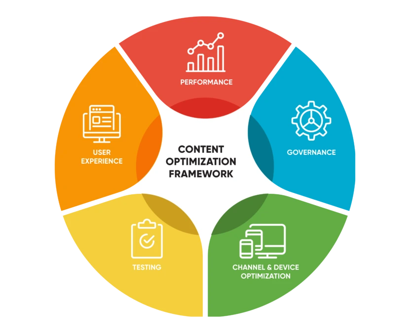 Content Optimization Framework diagram showing five key SEO elements: Performance, Governance, Channel & Device Optimization, Testing, and User Experience.