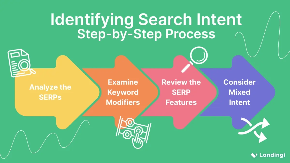 Step-by-step process for identifying search intent including analyzing SERPs, examining keyword modifiers, reviewing SERP features, and considering mixed intent.
