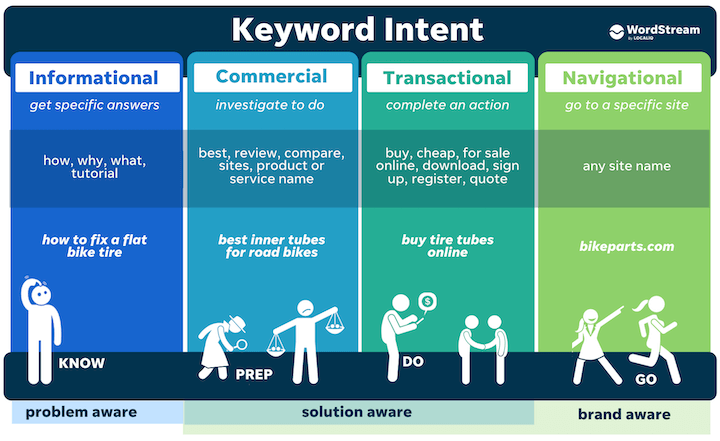 four types of keyword intent