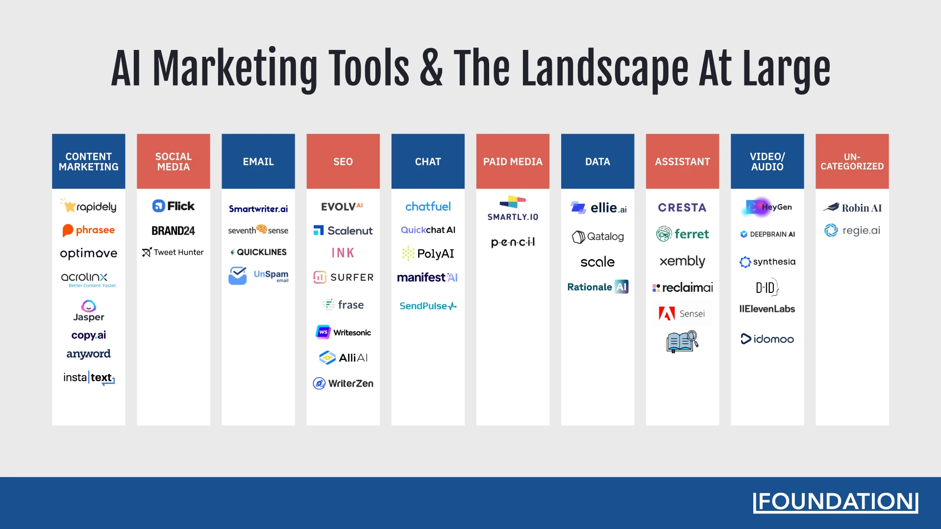 A comprehensive market map illustrating various AI marketing tools and their roles within the industry landscape.