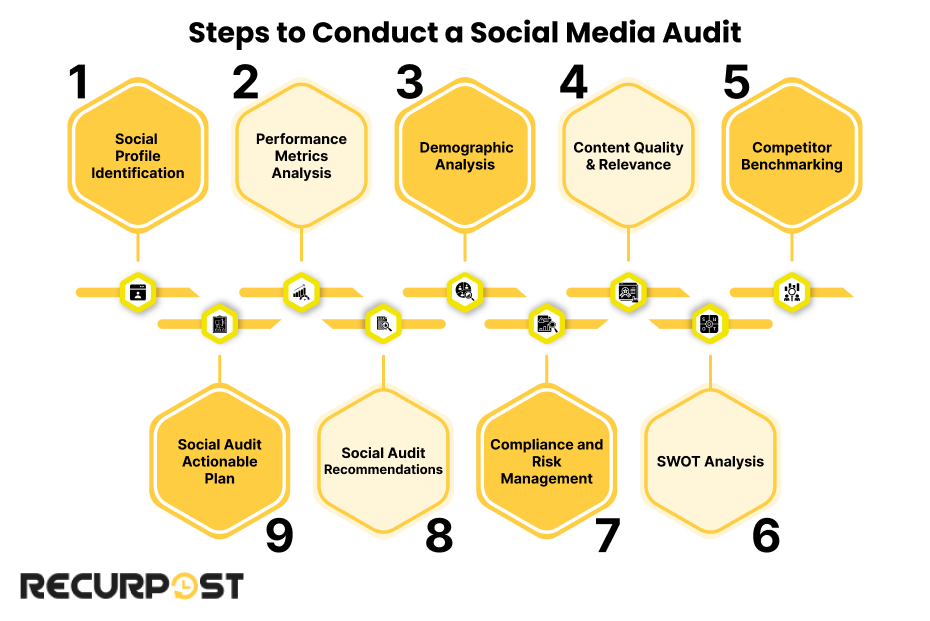 Steps to conduct a social media audit including profile identification, metrics analysis, demographics, content quality, benchmarking, SWOT, risk, recommendations, and action plan.