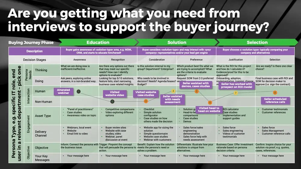 B2B Buyer Personas