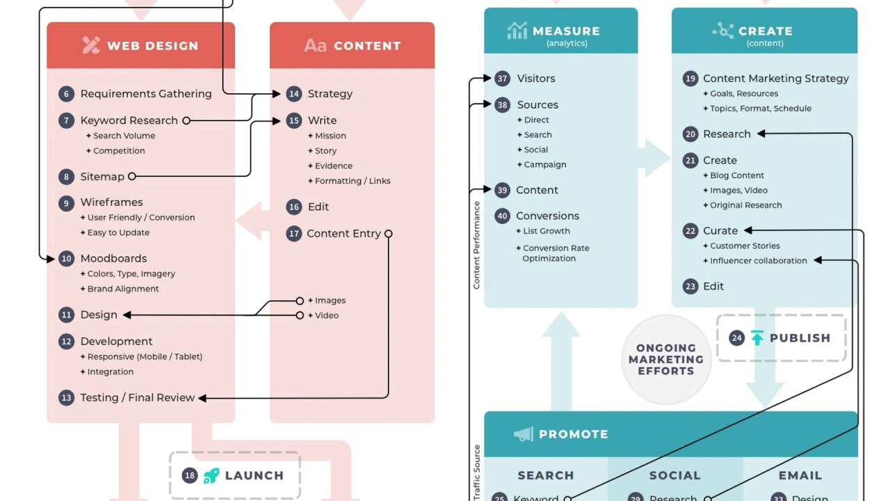 Choosing the Right Channels