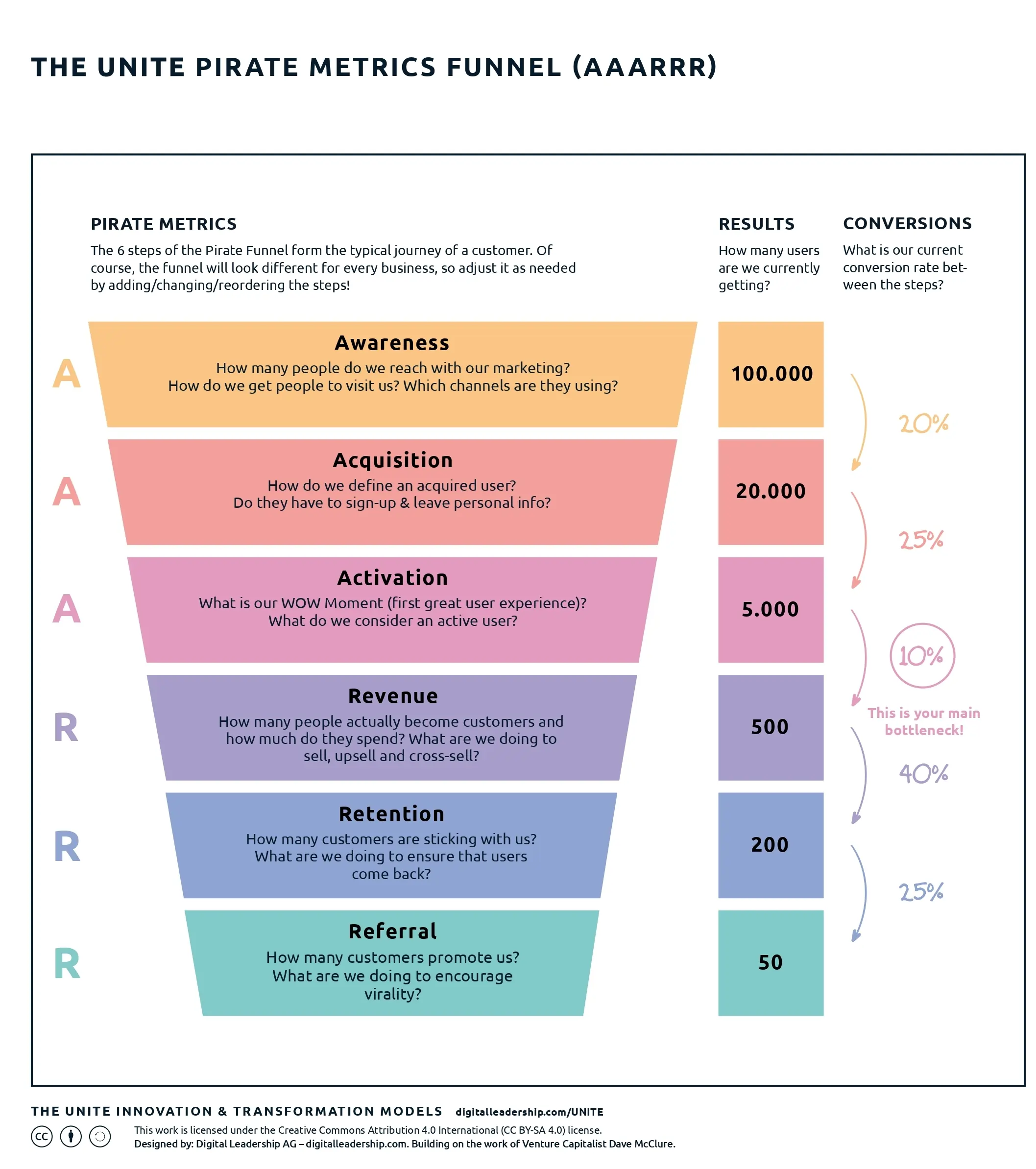 Pirate Metrics Funnel (AAARRR)