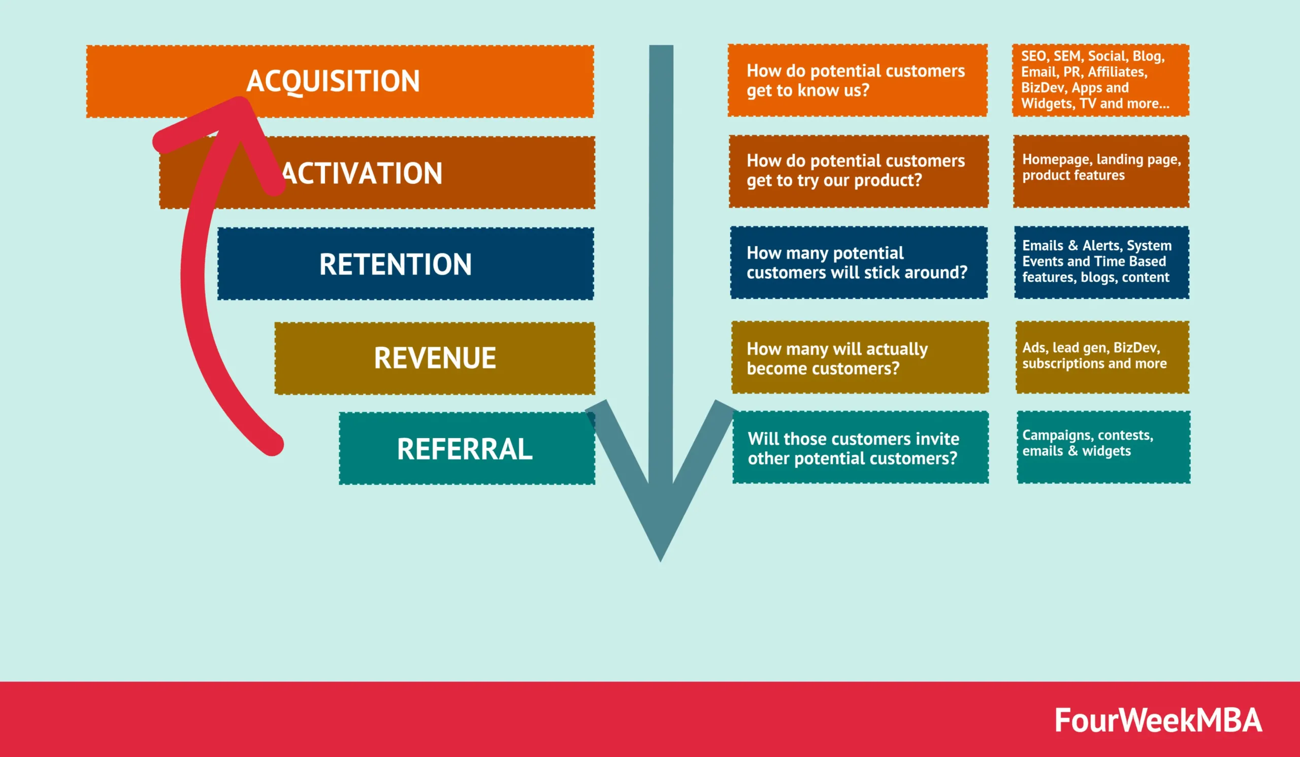Setting Up the Pirate Funnel (AARRR)