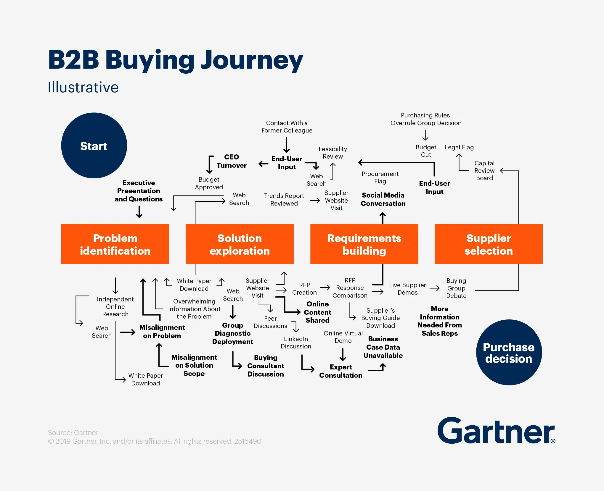 b2b buying journey
