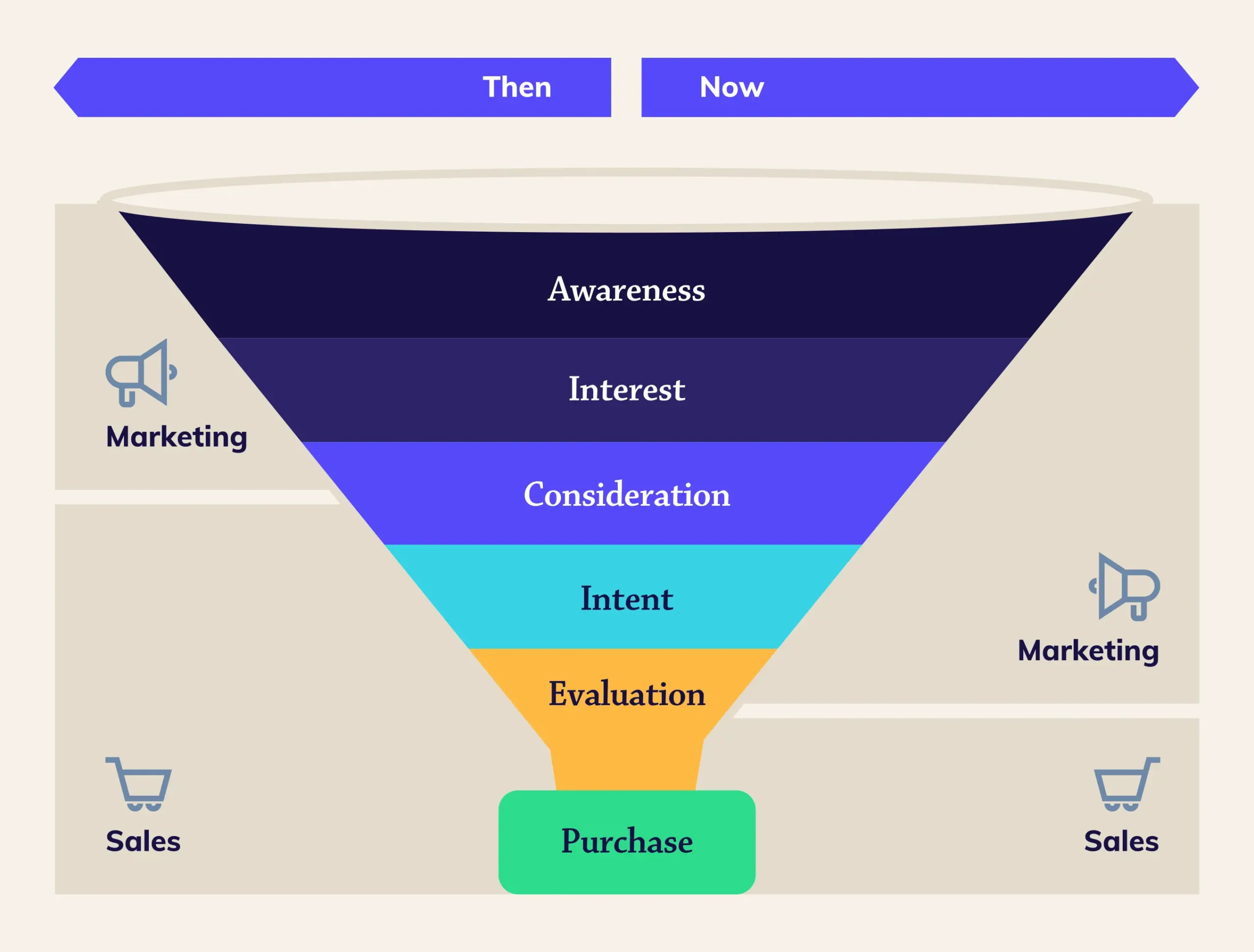 sales and marketing process funnel
