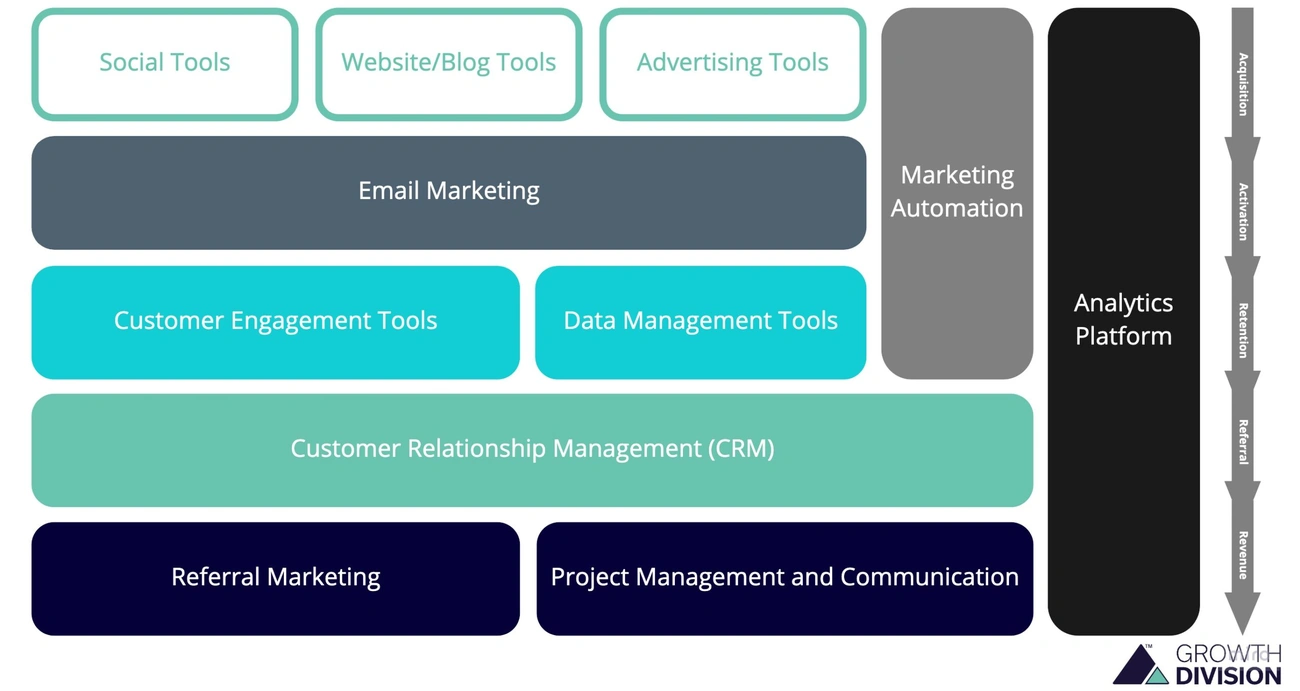 Core Components of a B2B MarTech Stack