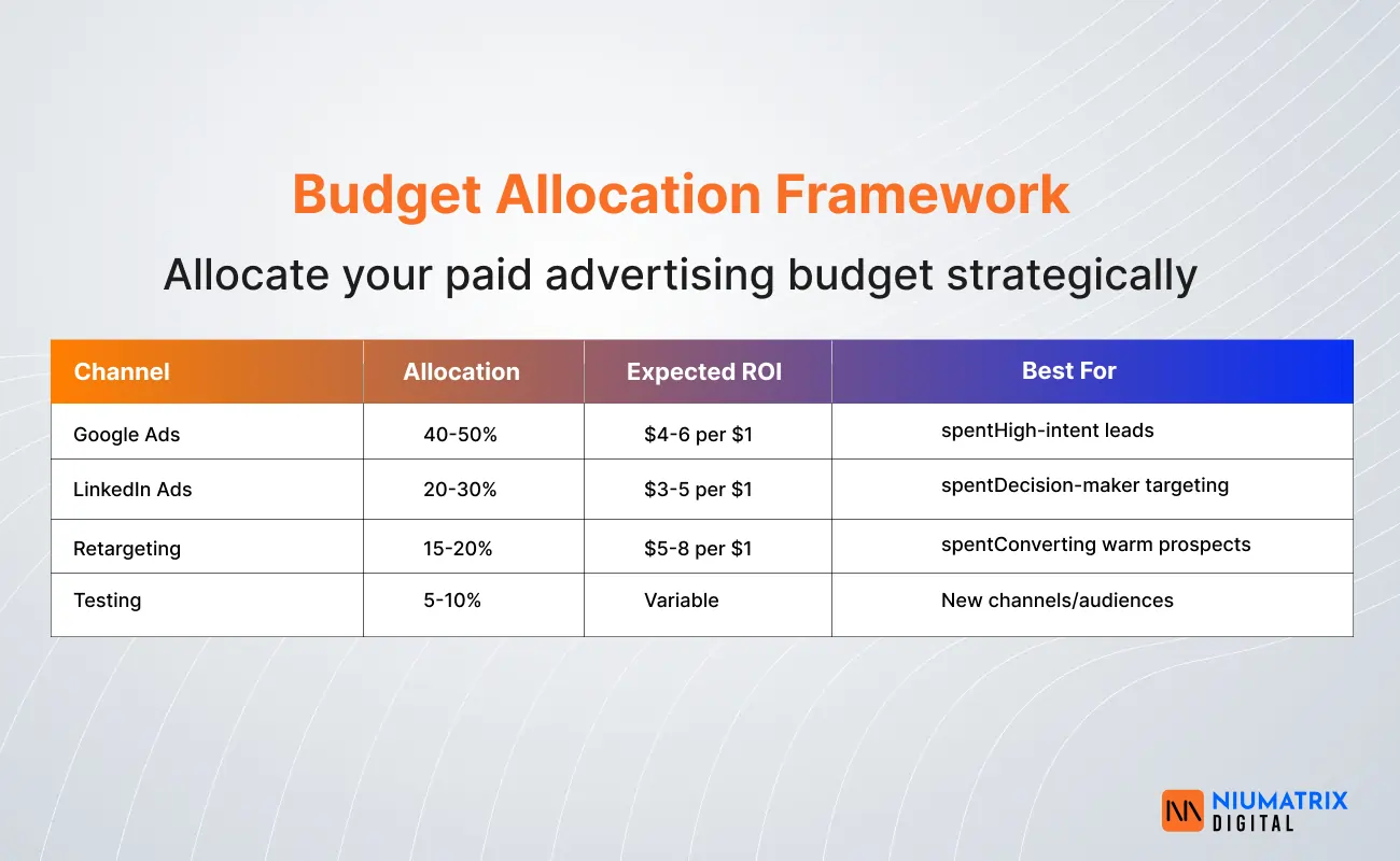 Budget Allocation Framework