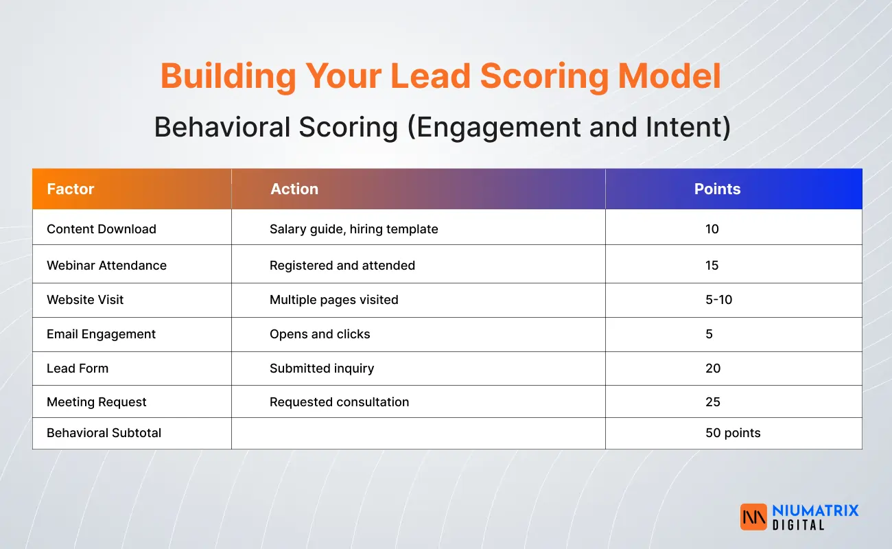 Building Lead Scoring Model- Behavioral Scoring (Engagement and Intent)