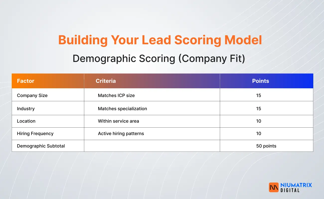 Building Lead Scoring Model