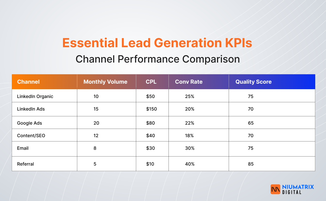 Essential Lead Generation KPIs -Channel Performance Comparison