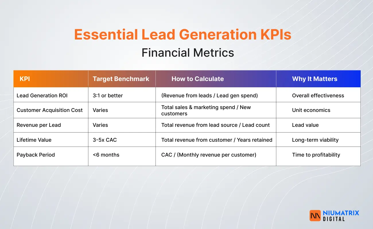 Essential Lead Generation KPIs-Financial Metrics