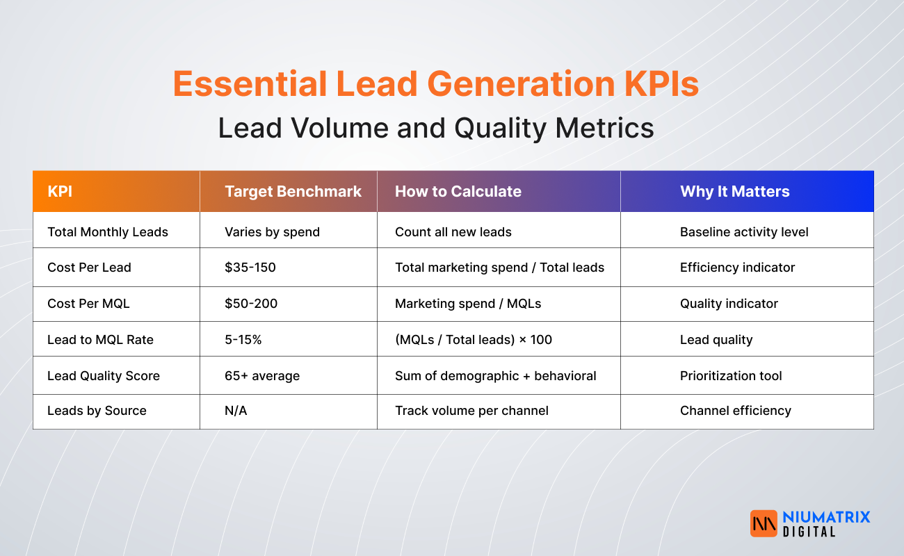 Essential Lead Generation KPIs