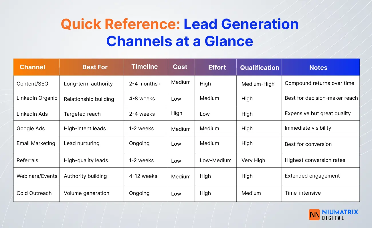 Quick Reference_ Lead Generation Channels at a Glance