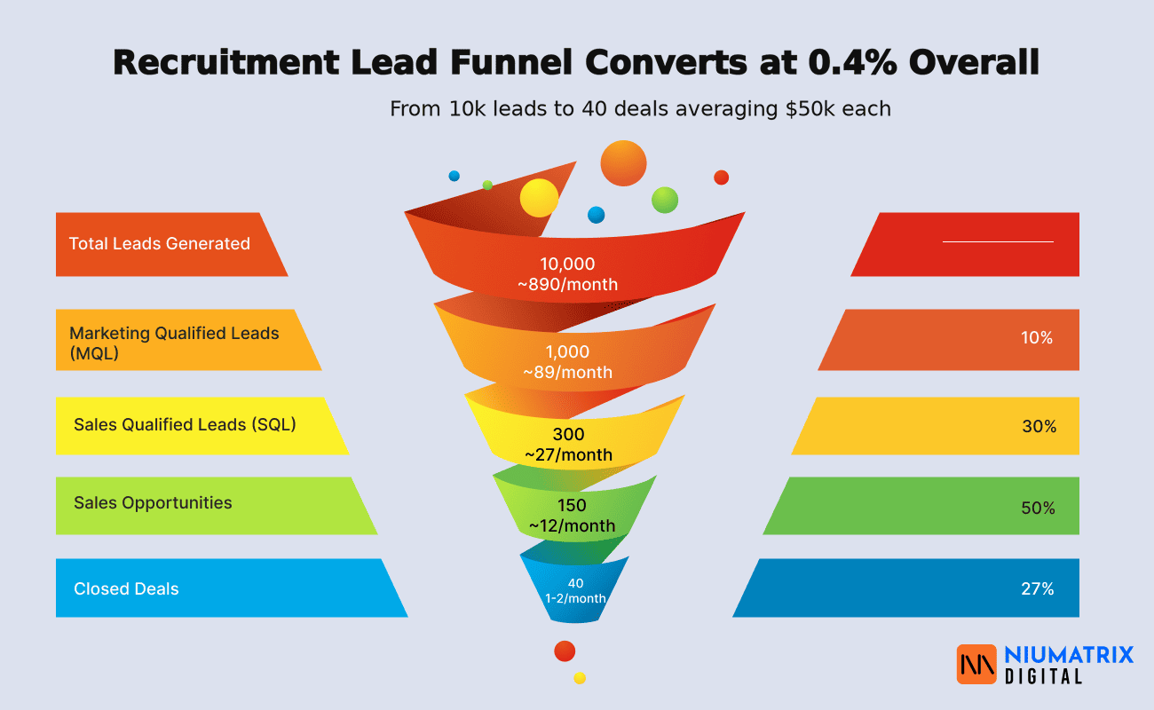 B2B lead generation funnel