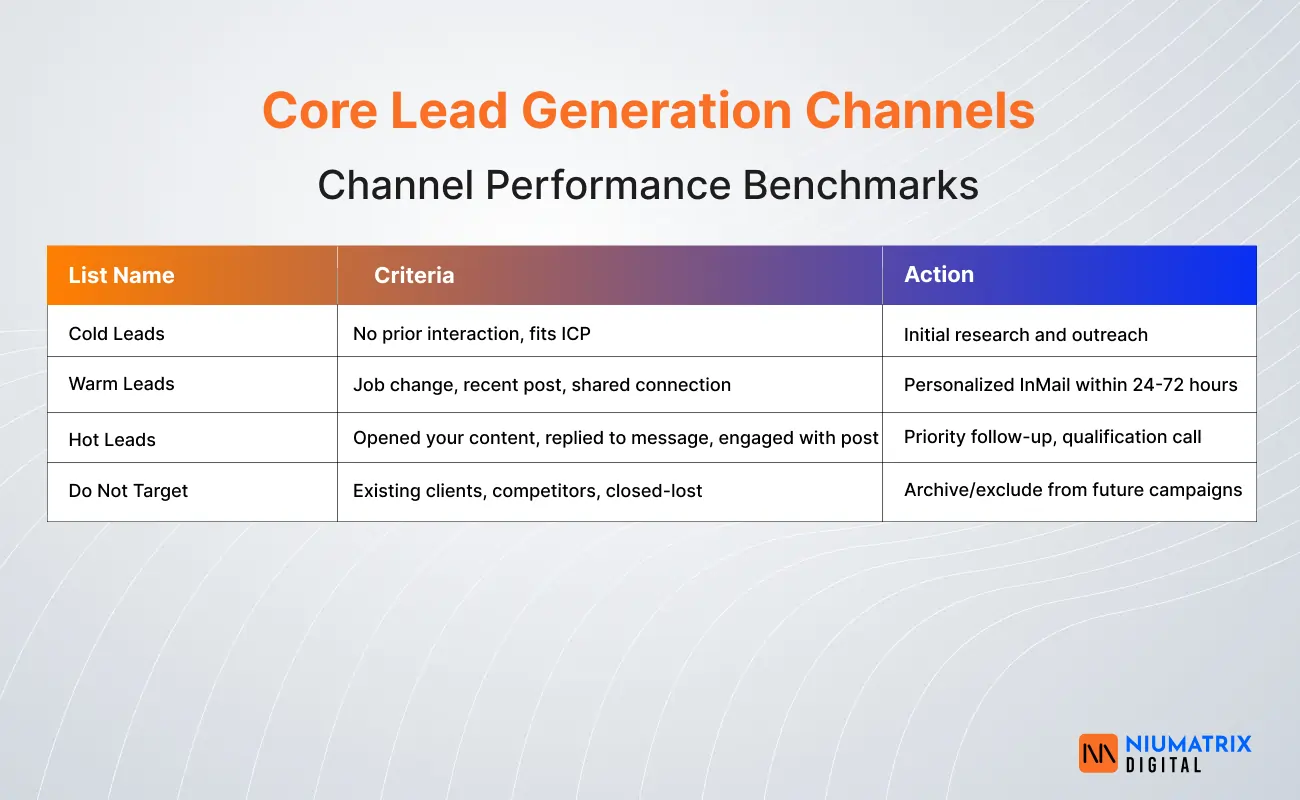 Core Lead Generation Channels