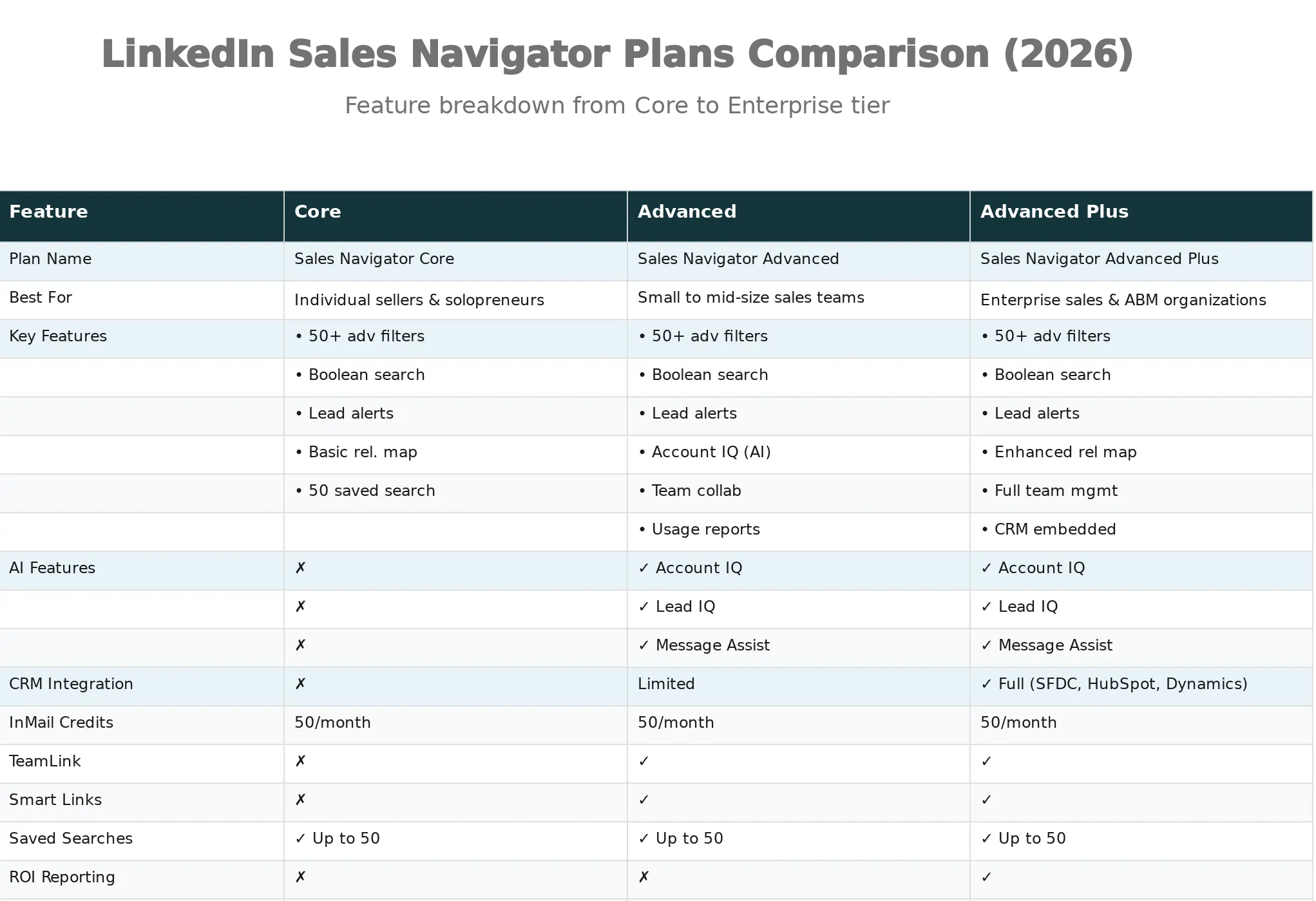 LinkedIn Sales Navigator Plans Comparison 2026